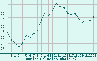 Courbe de l'humidex pour Montpellier (34)