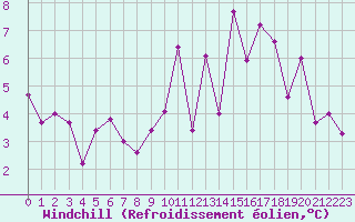 Courbe du refroidissement olien pour Sainte-Ouenne (79)