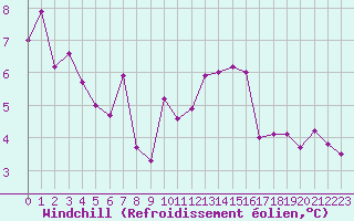 Courbe du refroidissement olien pour Valleroy (54)