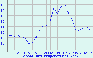 Courbe de tempratures pour Cap Pertusato (2A)