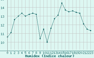 Courbe de l'humidex pour Roujan (34)