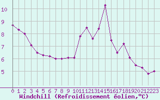Courbe du refroidissement olien pour Toussus-le-Noble (78)