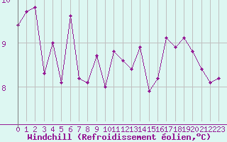 Courbe du refroidissement olien pour Orschwiller (67)