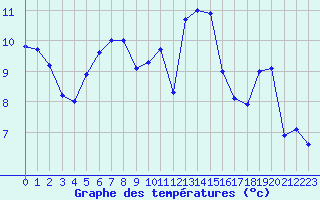 Courbe de tempratures pour Abbeville (80)