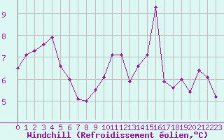 Courbe du refroidissement olien pour Aizenay (85)