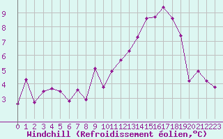 Courbe du refroidissement olien pour Pontoise - Cormeilles (95)