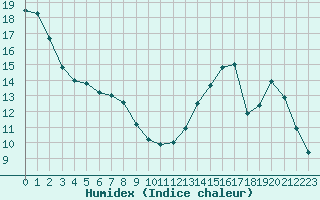 Courbe de l'humidex pour Christnach (Lu)