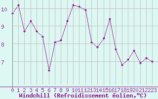 Courbe du refroidissement olien pour Dieppe (76)