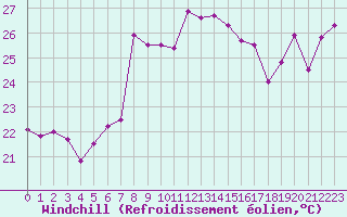 Courbe du refroidissement olien pour Cap Sagro (2B)