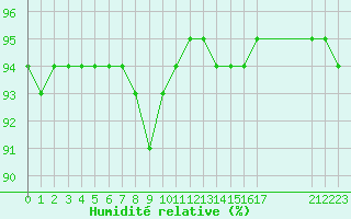 Courbe de l'humidit relative pour Le Vigan (30)