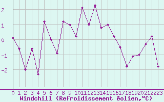 Courbe du refroidissement olien pour Col Agnel - Nivose (05)