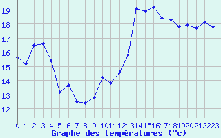 Courbe de tempratures pour Biarritz (64)