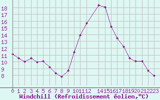 Courbe du refroidissement olien pour Narbonne-Ouest (11)
