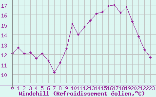 Courbe du refroidissement olien pour Ouessant (29)