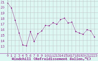 Courbe du refroidissement olien pour Cap Bar (66)