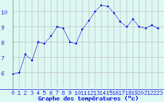 Courbe de tempratures pour La Rochelle - Aerodrome (17)