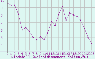 Courbe du refroidissement olien pour Le Mesnil-Esnard (76)