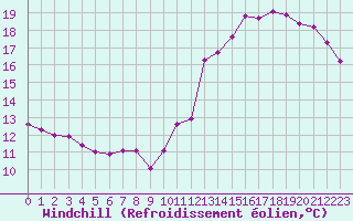 Courbe du refroidissement olien pour Tour-en-Sologne (41)