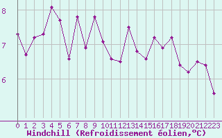 Courbe du refroidissement olien pour Metz (57)