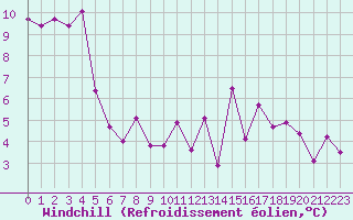 Courbe du refroidissement olien pour Liefrange (Lu)