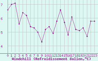 Courbe du refroidissement olien pour Nostang (56)