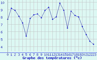 Courbe de tempratures pour Brest (29)