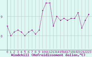 Courbe du refroidissement olien pour Cap Bar (66)