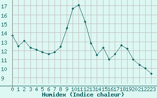 Courbe de l'humidex pour Rochefort Saint-Agnant (17)