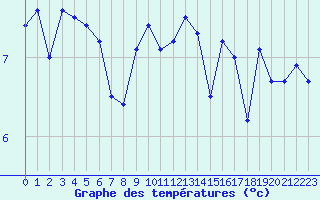 Courbe de tempratures pour Dunkerque (59)