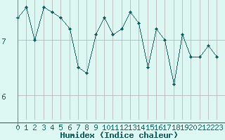 Courbe de l'humidex pour Dunkerque (59)