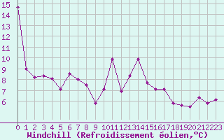 Courbe du refroidissement olien pour Orange (84)