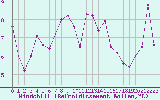 Courbe du refroidissement olien pour Grenoble/St-Etienne-St-Geoirs (38)