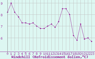 Courbe du refroidissement olien pour Anglars St-Flix(12)
