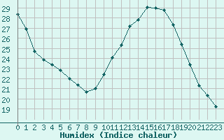 Courbe de l'humidex pour Courcouronnes (91)