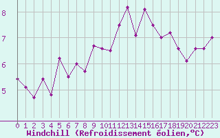 Courbe du refroidissement olien pour Poitiers (86)