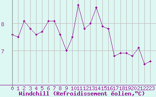 Courbe du refroidissement olien pour Quimper (29)
