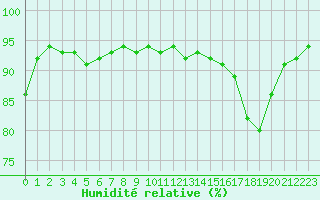 Courbe de l'humidit relative pour Haegen (67)