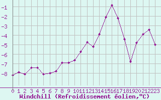 Courbe du refroidissement olien pour Blois (41)