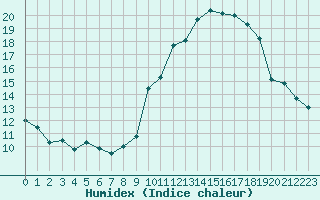 Courbe de l'humidex pour Castres-Nord (81)