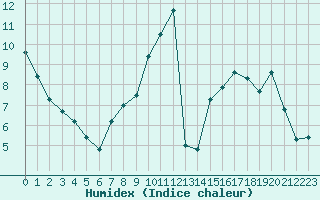 Courbe de l'humidex pour Tours (37)