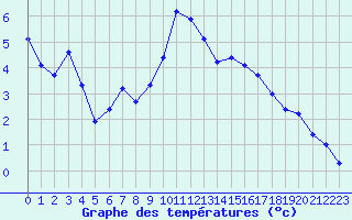 Courbe de tempratures pour Marseille - Saint-Loup (13)