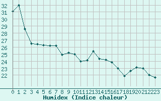 Courbe de l'humidex pour Perpignan Moulin  Vent (66)