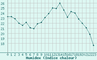 Courbe de l'humidex pour La Roche-sur-Yon (85)