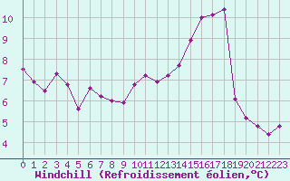 Courbe du refroidissement olien pour Ile de Groix (56)