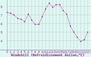 Courbe du refroidissement olien pour Ploumanac