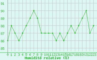 Courbe de l'humidit relative pour Saclas (91)