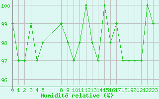 Courbe de l'humidit relative pour Lans-en-Vercors (38)