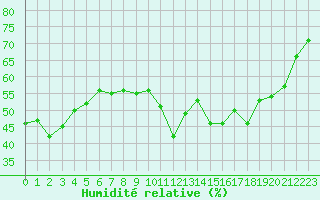 Courbe de l'humidit relative pour Ile du Levant (83)