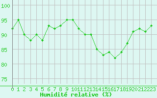 Courbe de l'humidit relative pour Les Pennes-Mirabeau (13)