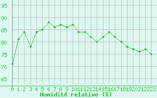 Courbe de l'humidit relative pour Cap de la Hve (76)